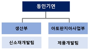 이미지: 연구개발부서 조직도