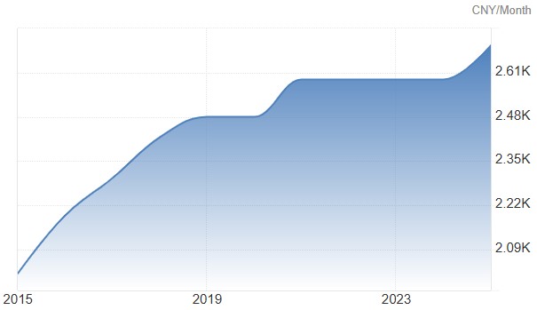 이미지: 중국_최저임금 10년간 증감율 22%