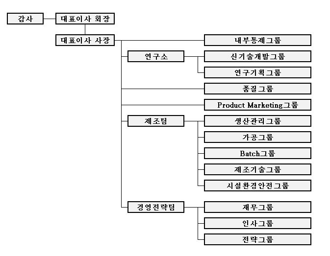 이미지: 조직도