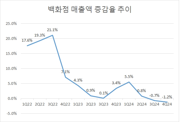 이미지: 분기별 백화점 매출액 증감율 추이