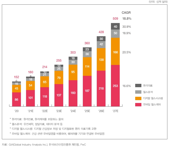 이미지: [디지털 헬스케어 글로벌 시장 현황 및 전망]