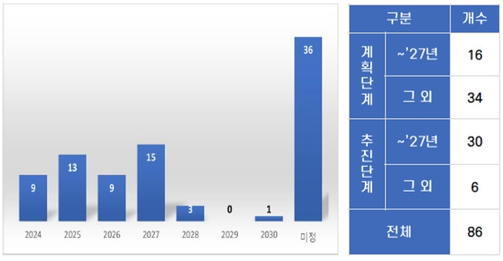 이미지: 1) 국내 데이터센터 연도별 구축 현황
