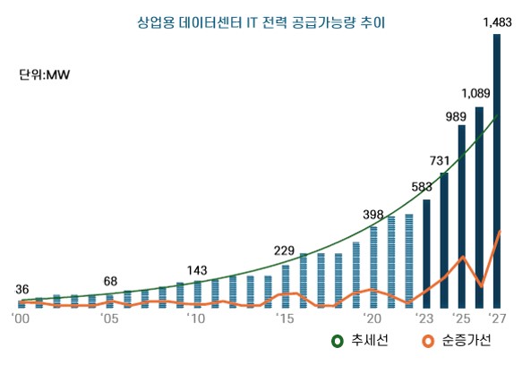 이미지: 3) 상업용 데이터센터 공급전망