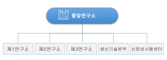 이미지: 연구소 조직도