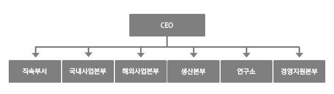 이미지: 아이디스 조직도