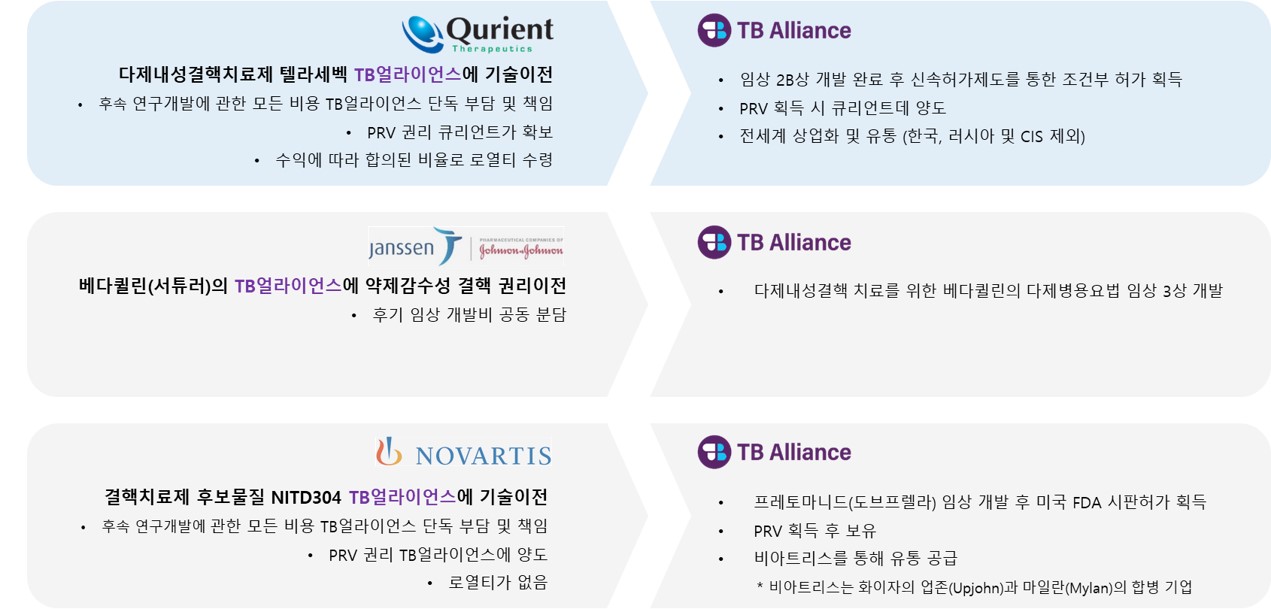 이미지: [결핵치료제의 개발 및 기술이전 현황]