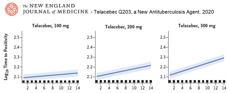 이미지: [텔라세벡의 임상 2A상 결과(NEJM)]