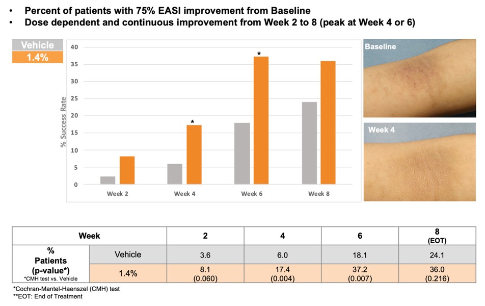 이미지: [Q301이 임상2B상에서 보인 아토피성피부염 치료효능]