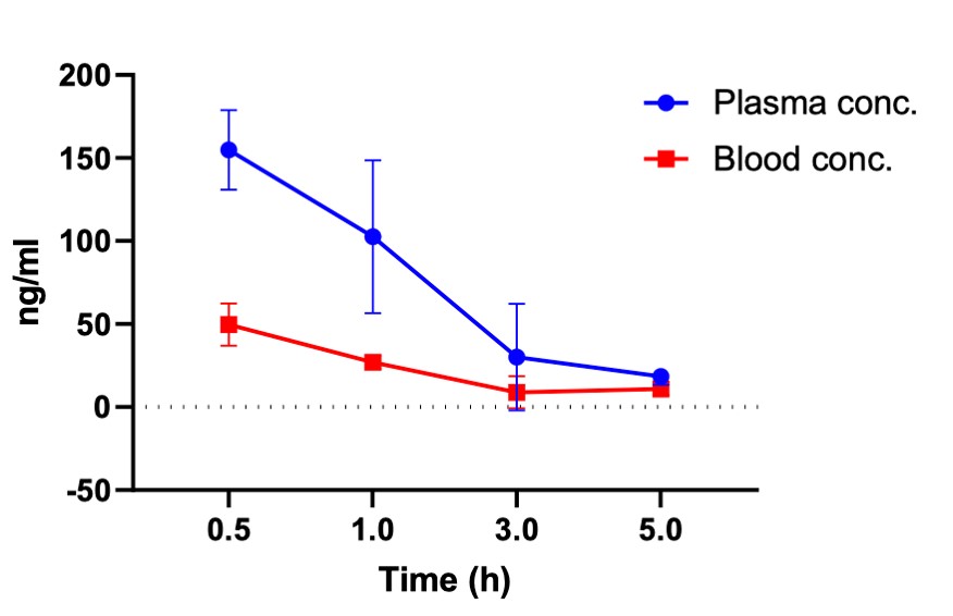 이미지: [QLi5 개발물질의 정상적인 혈액 내 분포 그래프]