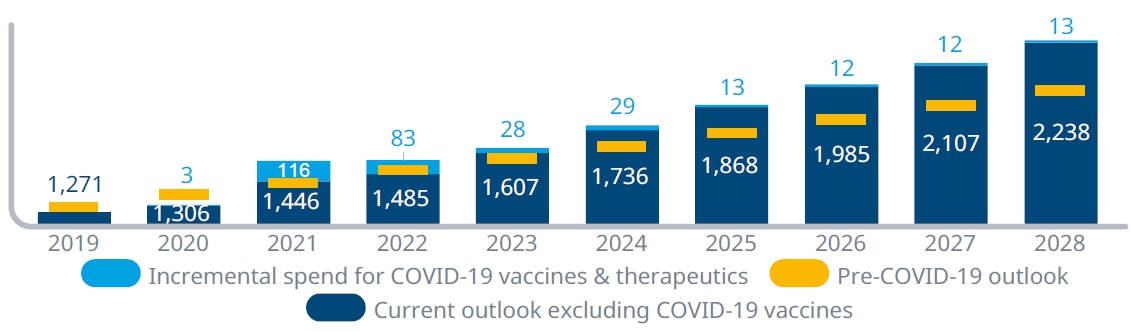 이미지: [글로벌 의약품 시장 규모 전망]