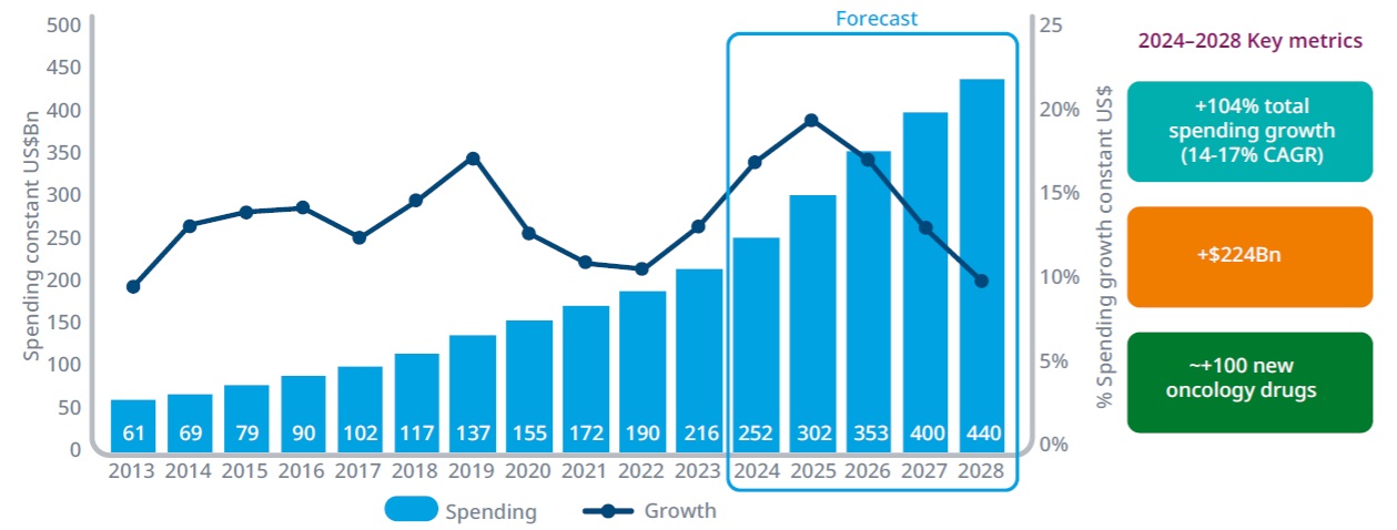 이미지: [글로벌 항암제 시장 규모 전망]