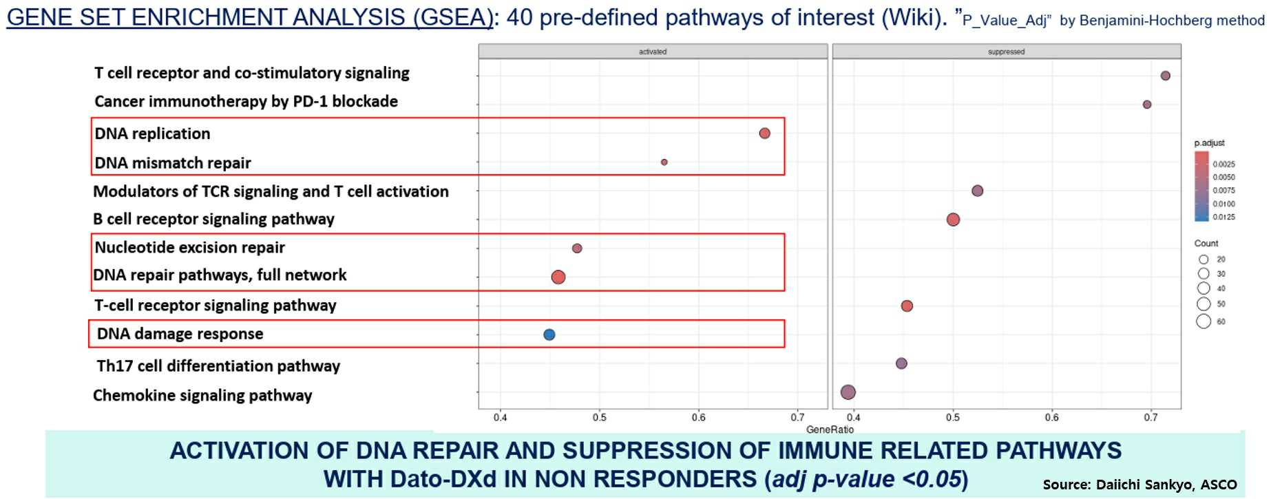 이미지: [다이이찌산쿄의 다트로웨이(Dato-DXd) 불응 환자의 유전자 분석 결과(GSEA)]