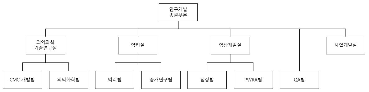 이미지: [연구개발 조직도]