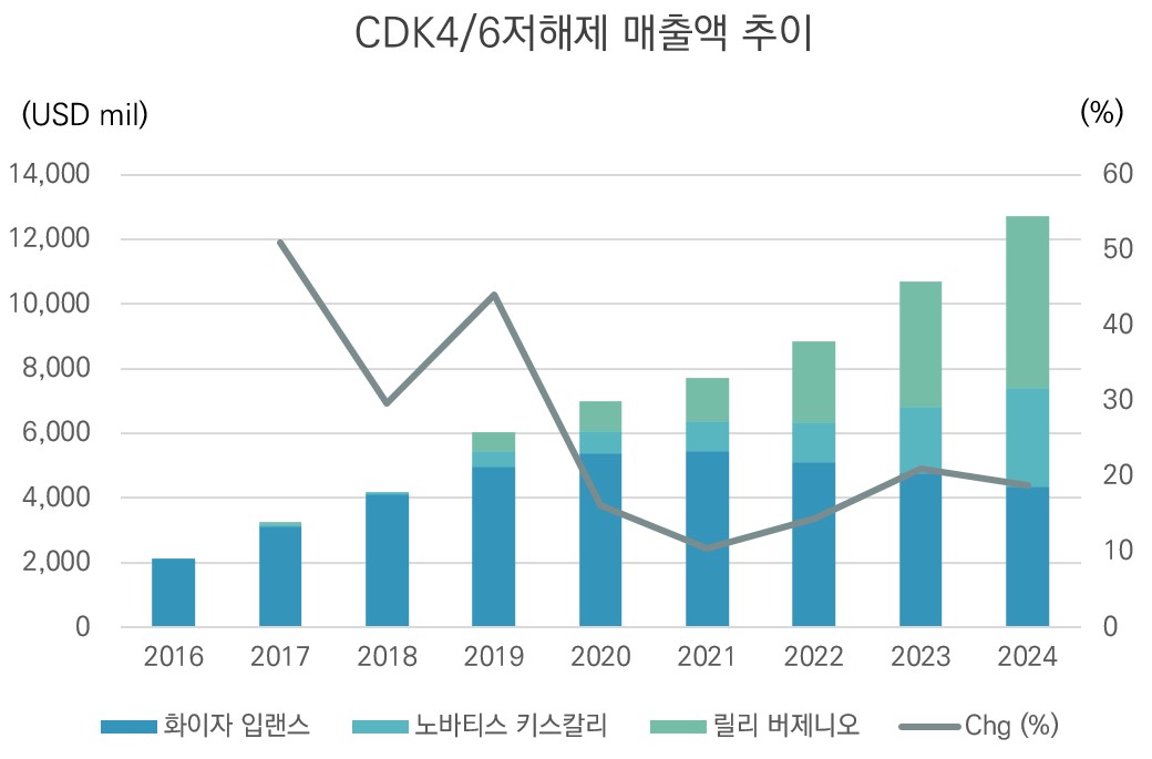 이미지: [CDK4/6 저해제 매출액 추이]