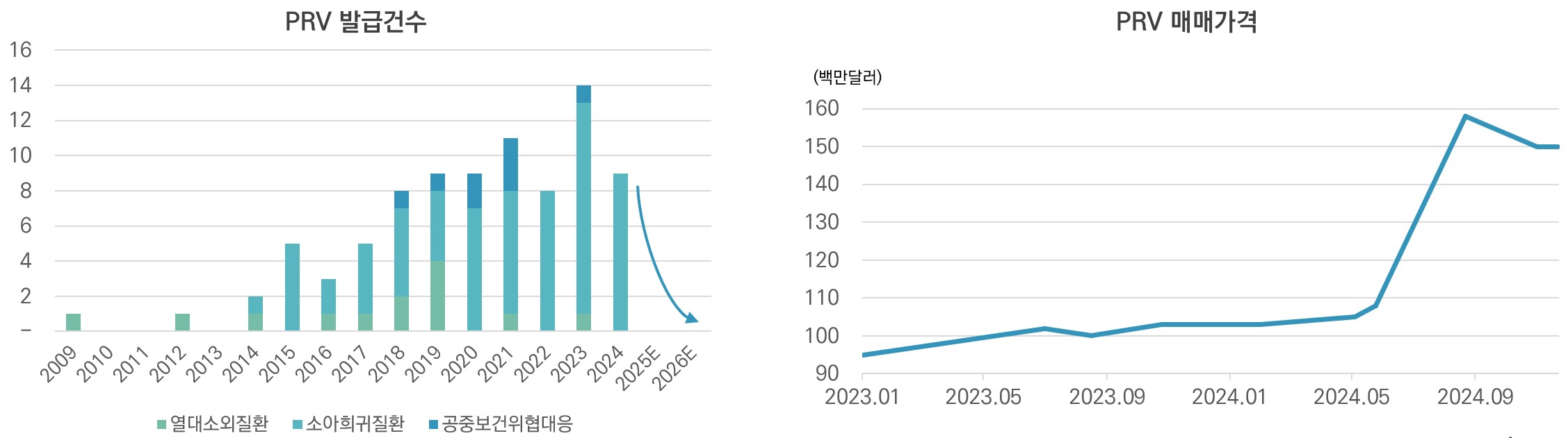 이미지: [PRV 공급과 가격 추이]