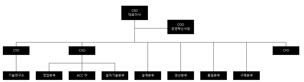 이미지: 조직도 25년1분기