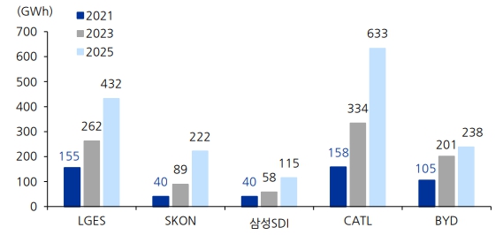 이미지: 주요 2차전지 셀 업체별 capa 전망