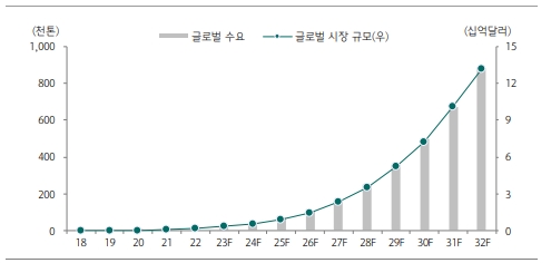 이미지: 2차전지 overweight(하나증권, 2023.06.02)