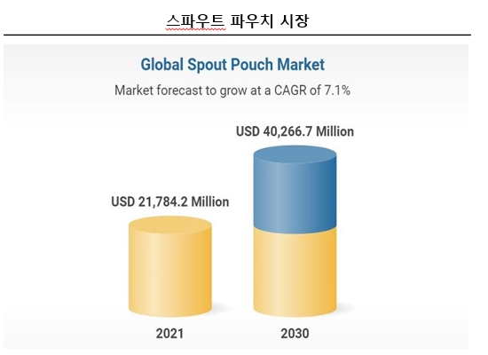 이미지: 스파우트 파우치 시장 규모