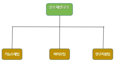 이미지: 신소재연구소 조직도