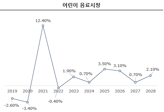 이미지: 어린이 음료시장 규모