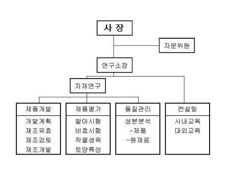 이미지: 연구소조직도