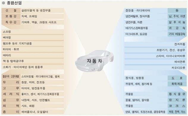 이미지: 자동차산업의 전후방 연관산업