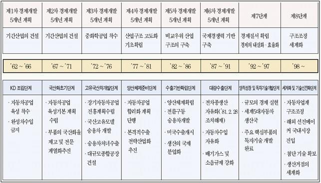 이미지: 자동차산업의 주요연혁