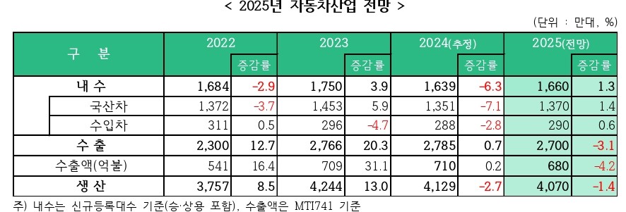 이미지: 2025년 자동차산업 전망