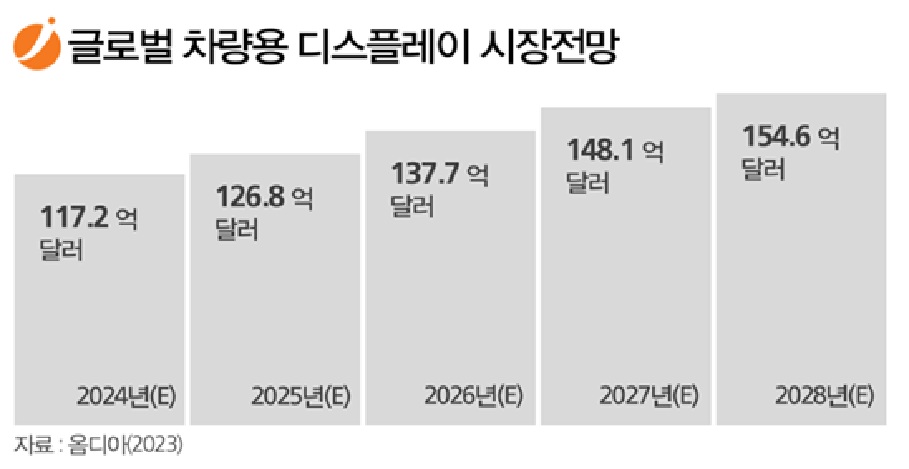 이미지: 글로벌 차량용 디스플레이 시장 규모 추이