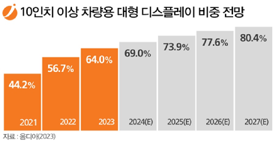 이미지: 차량용 디스플레이 중 대형디스플레이 비중(전망)
