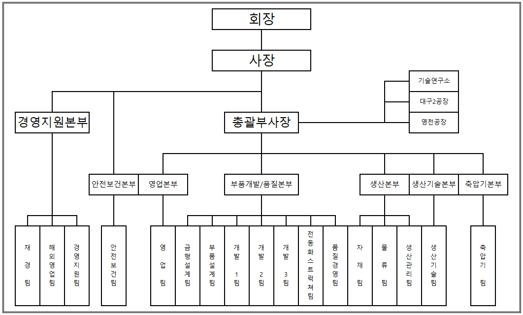 이미지: (주)구영테크 조직도