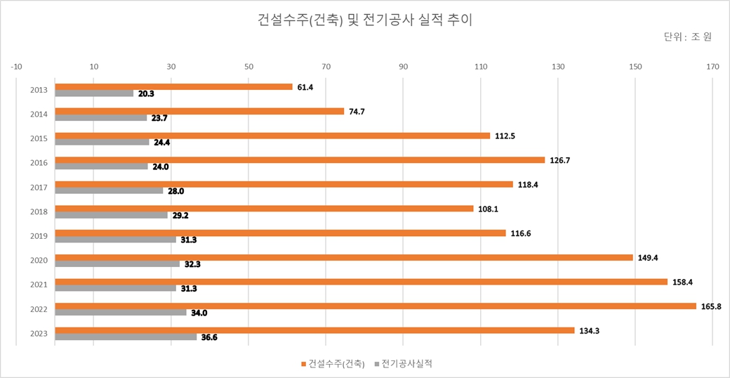 이미지: 건설수주(건축) 및 전기공사 실적 추이