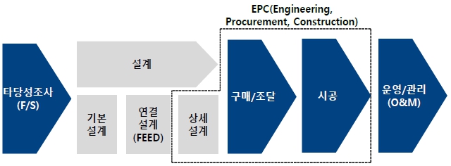 이미지: 건설업 value chain