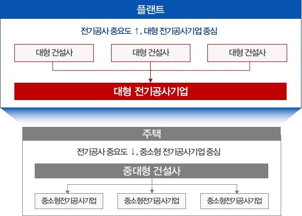 이미지: 공종별 발주구조