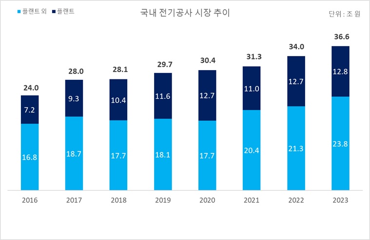 이미지: 국내 전기공사 시장 추이
