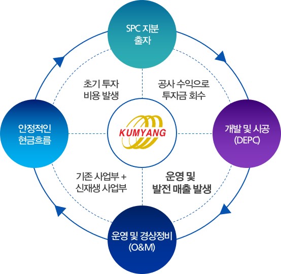 이미지: 신재생에너지 선순환 cycle