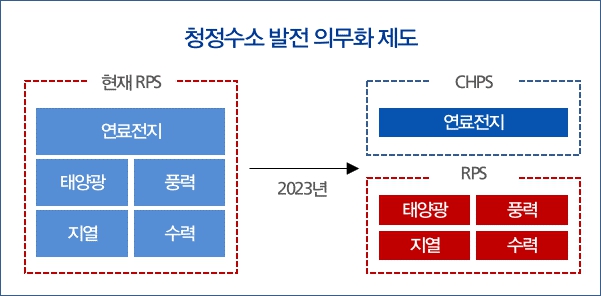 이미지: 청정수소 발전 의무화 제도