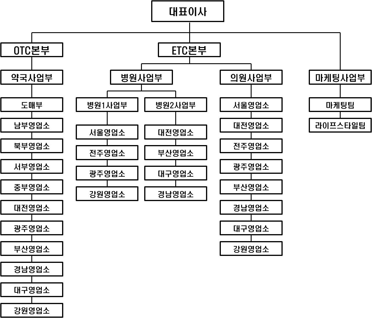 이미지: 영업부 조직도