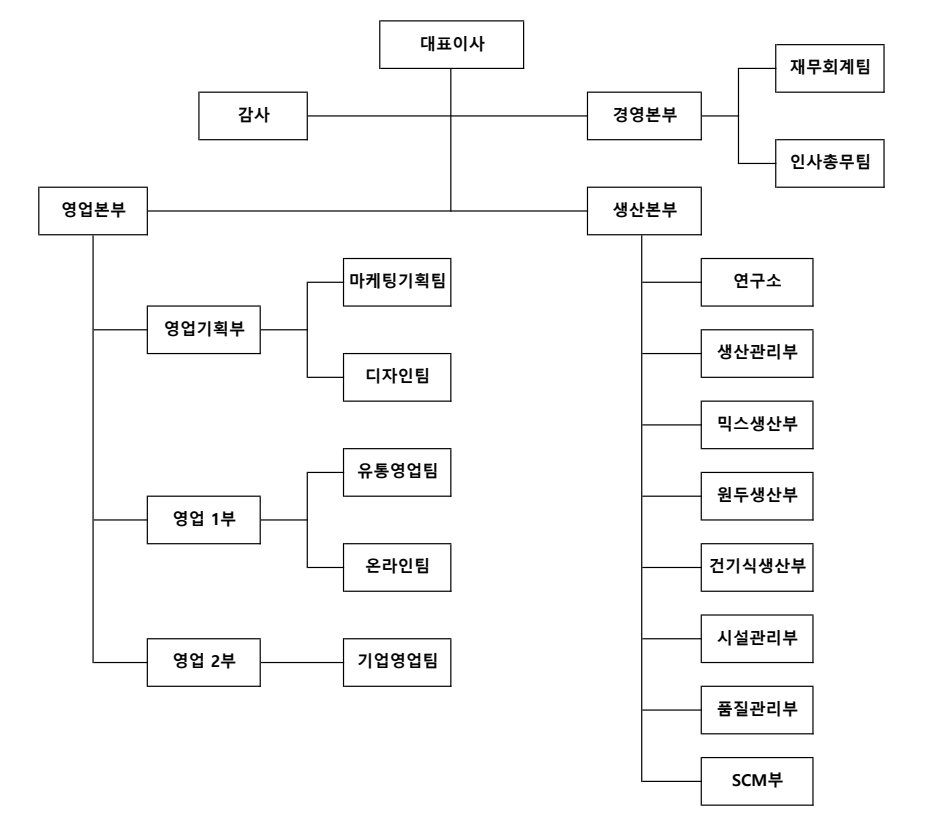 이미지: 조직도