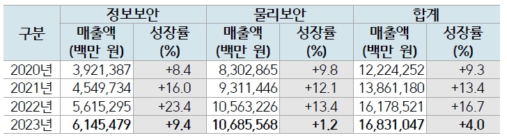 이미지: 국내 정보보호산업 매출 현황