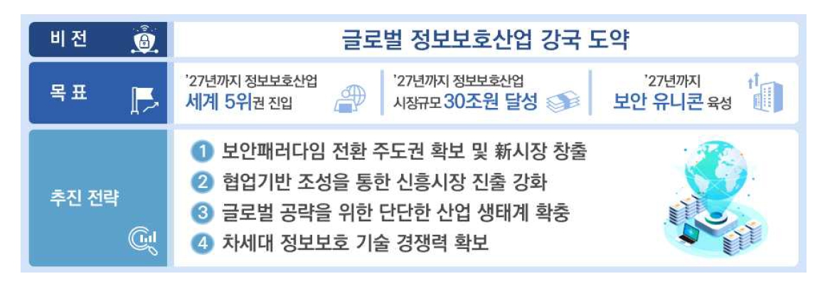 이미지: [표] 과학기술정보통신부, 정보보호산업 글로벌 경쟁력 확보전략 ('23년 9월)