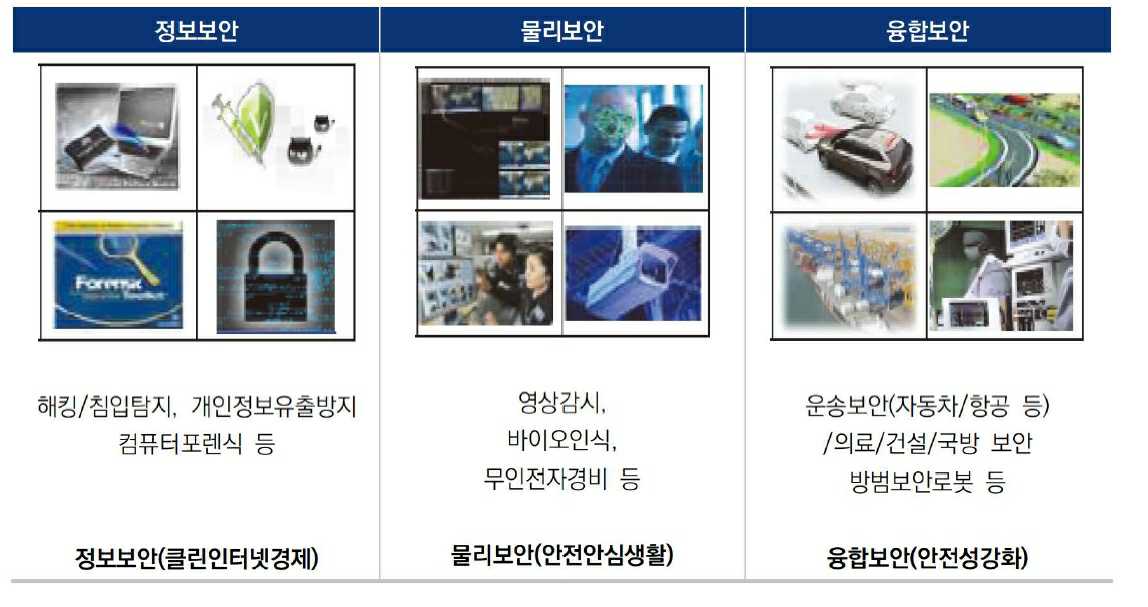 이미지: 정보보호산업 범위