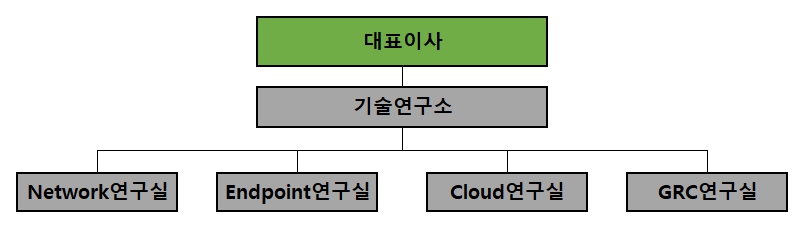 이미지: 연구개발 담당조직