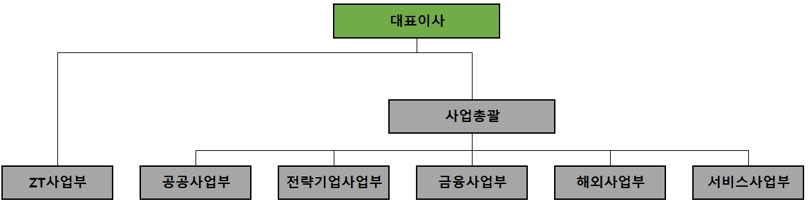 이미지: 판매조직