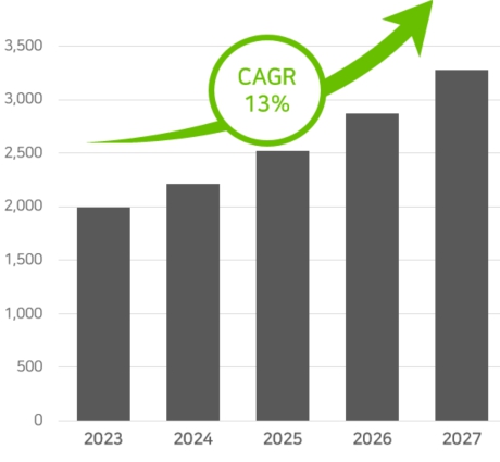 이미지: 글로벌 NAC 시장 규모 및 전망 (단위:백만달러)