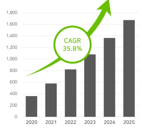 이미지: 전 세계 ZTNA 시장 규모 및 전망 (단위:백만달러)