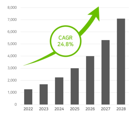 이미지: 전 세계 EDR 시장 규모 및 전망 (단위:백만달러)