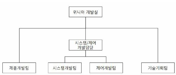 이미지: 가전 연구개발 조직도