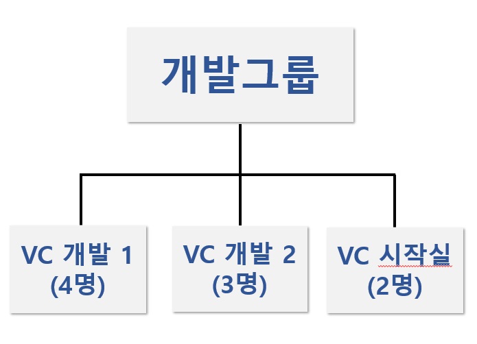 이미지: 개발그룹 조직도